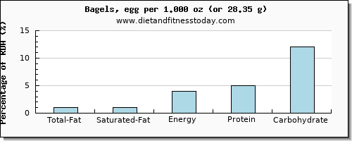 total fat and nutritional content in fat in a bagel